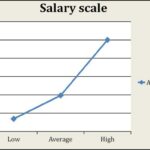Salary scales: India vs Abroad- architects, interior, graphic, project manager - Sheet2
