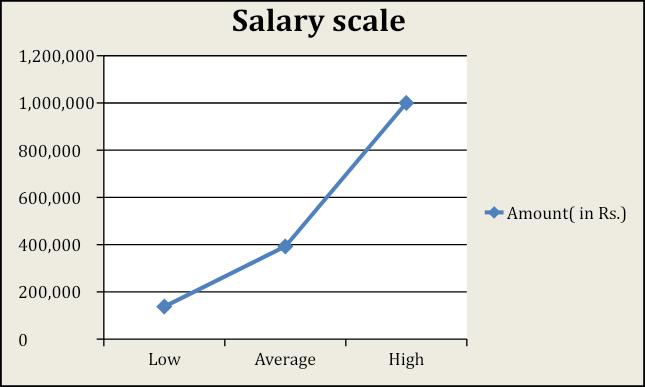 Salary scales: India vs Abroad- architects, interior, graphic, project manager - Sheet2