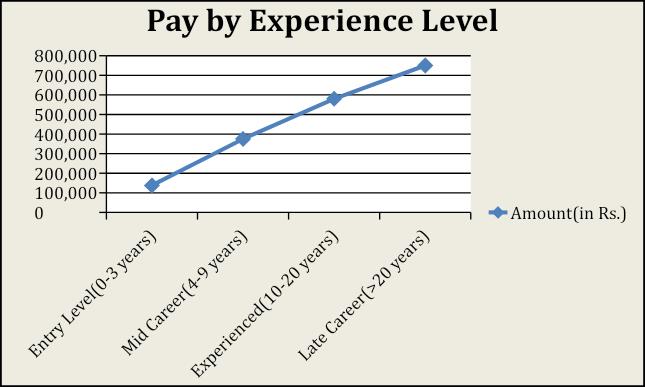 Salary scales: India vs Abroad- architects, interior, graphic, project manager - Sheet3