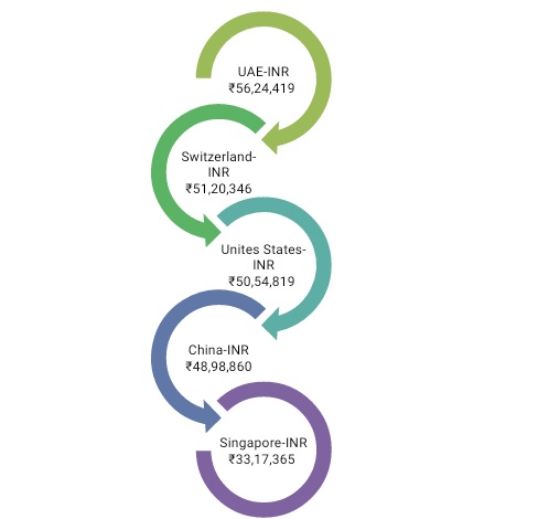 Salary scales: India vs Abroad- architects, interior, graphic, project manager - Sheet9