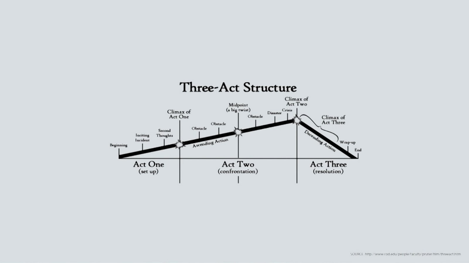 Three-Act Structure_©www.youtube.com