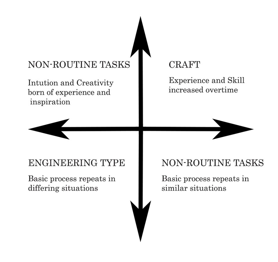 How can Architects be more productive? - Sheet1