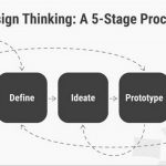 Why do you need to start using design thinking for your design projects right now? Sheet2