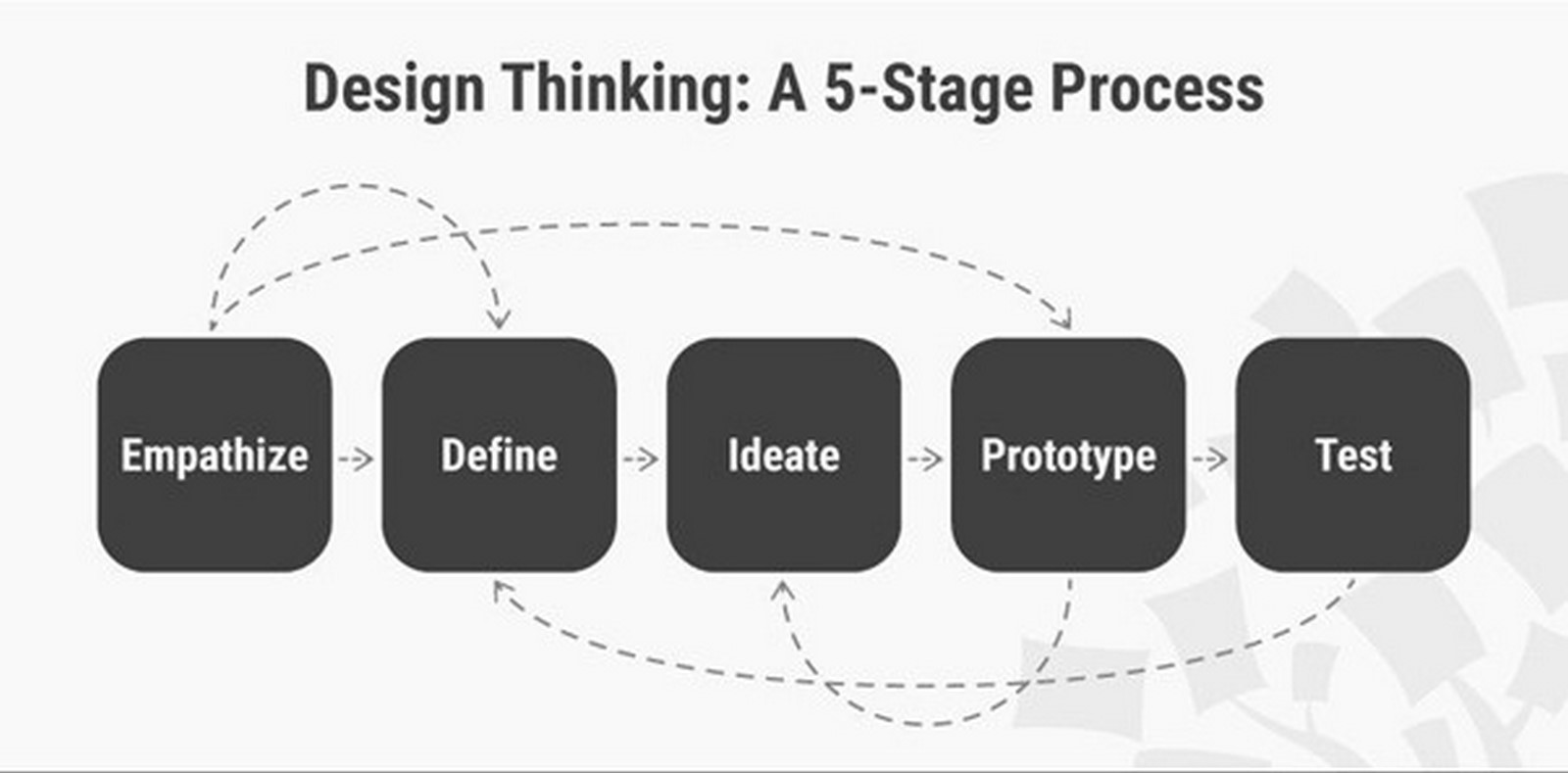 Why do you need to start using design thinking for your design projects right now? Sheet2