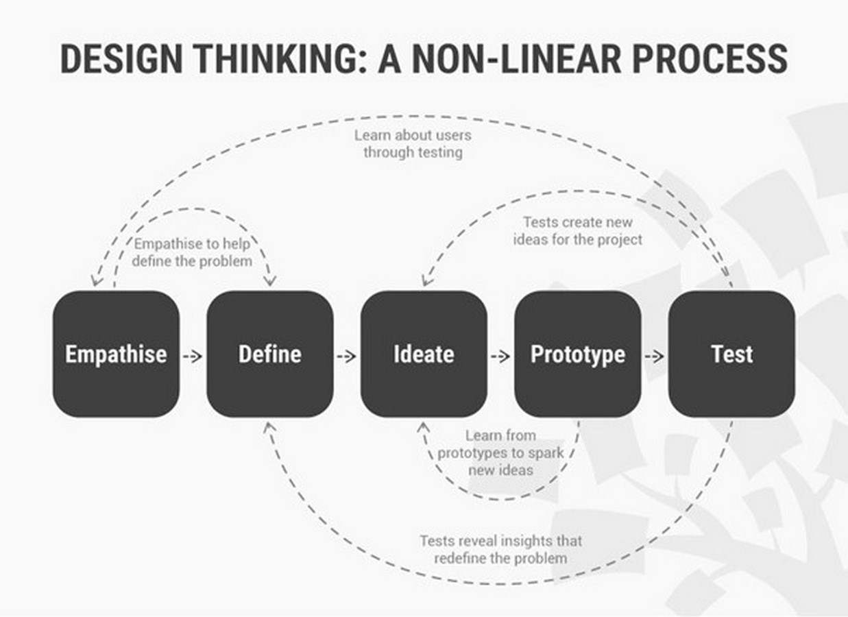 Why do you need to start using design thinking for your design projects right now? Sheet3