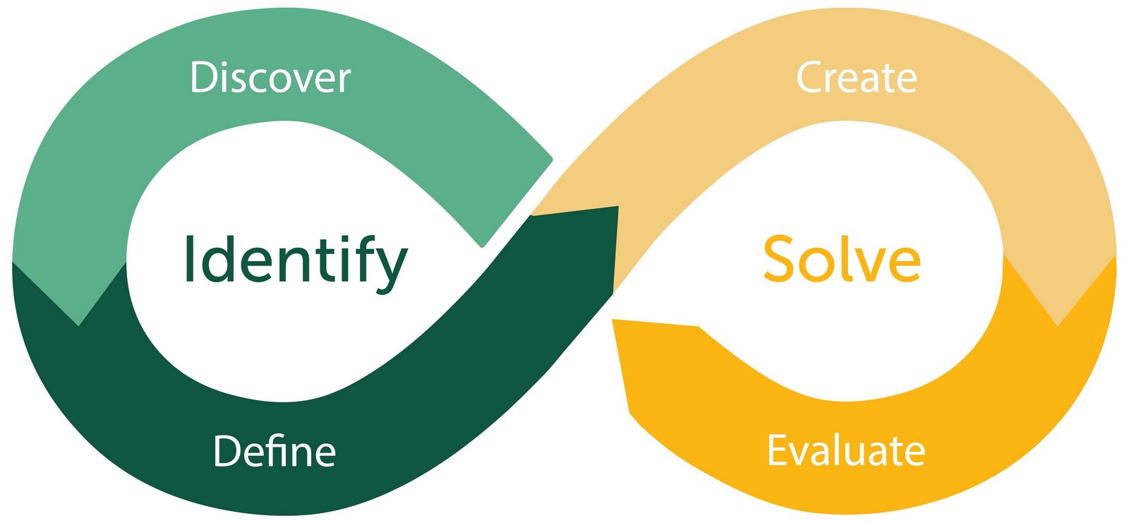 Design Thinking- A Problem Solver - Sheet1