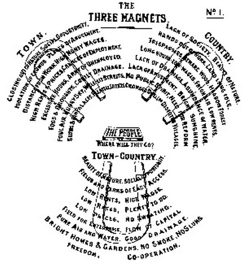 What are the Three types of urban design theory?  - Sheet2