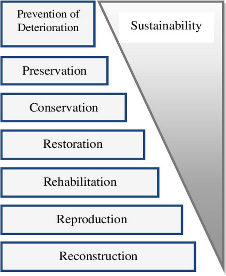 Can Architectural Heritage and Sustainability go hand in hand - Sheet8