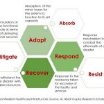 Resilience in healthcare architecture - Sheet1