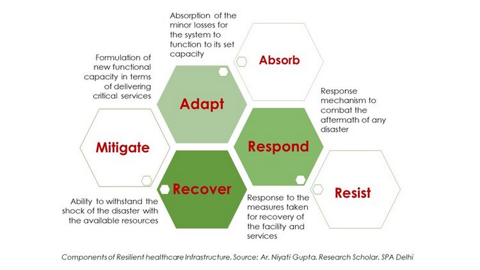 Resilience in healthcare architecture - Sheet1