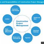 What is Digital Construction Management? - Sheet2
