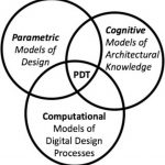 What is parametric design thinking? - Sheet