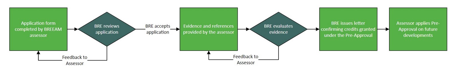 An overview of Building Research Establishment Environmental Assessment Method (BREEAM) - Sheet