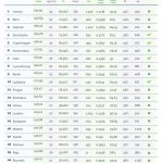 10 Most sustainable cities of Europe - Sheet1