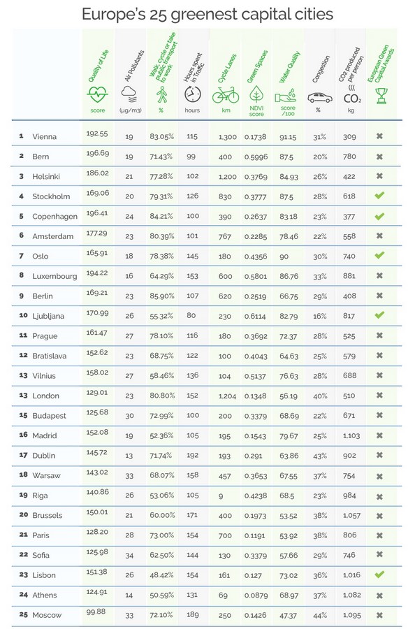 10 Most sustainable cities of Europe - Sheet1