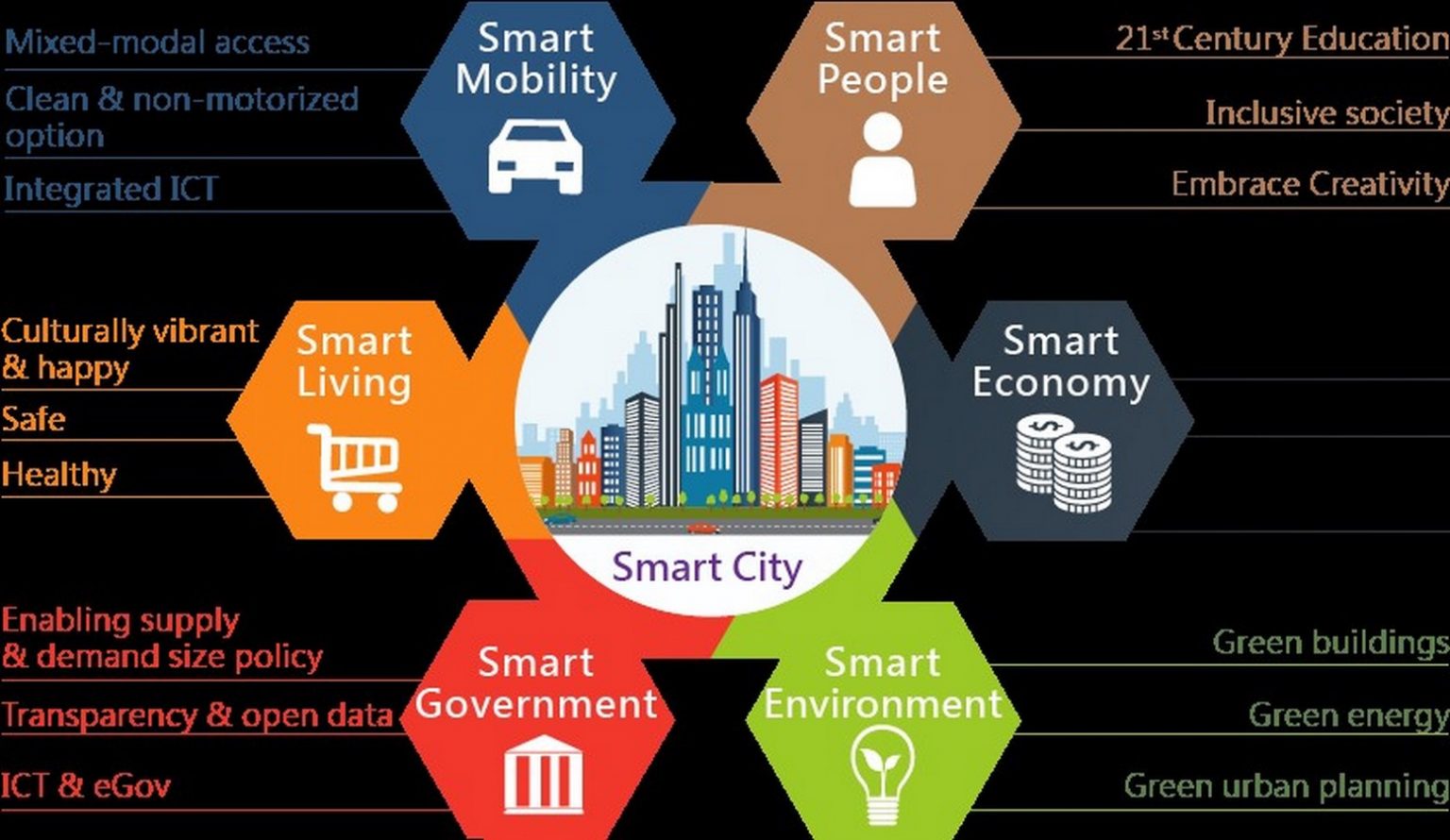smart city mission essay