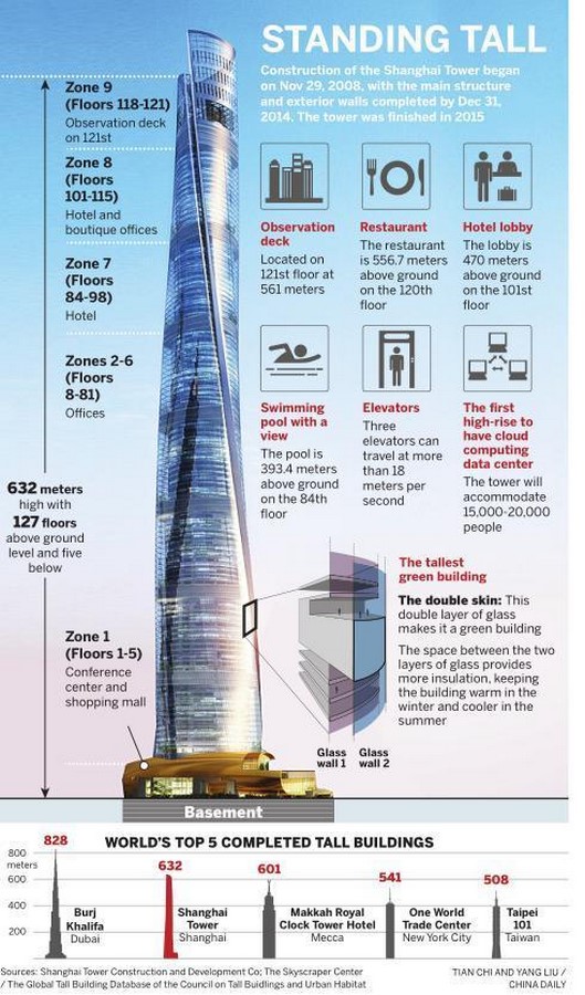 The Shanghai Towers by Gensler: China’s tallest building - Sheet2