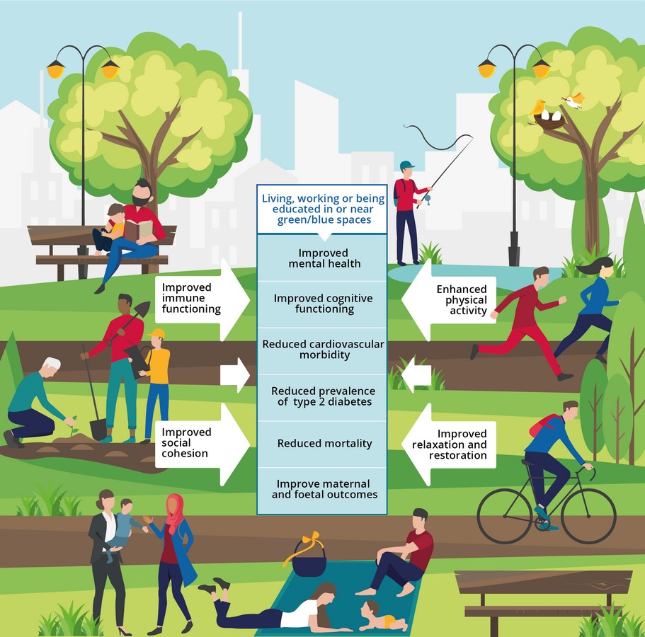 Benefits of open space in a city - Sheet2