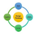 Future-Proofing Career with Design Thinking - Sheet2