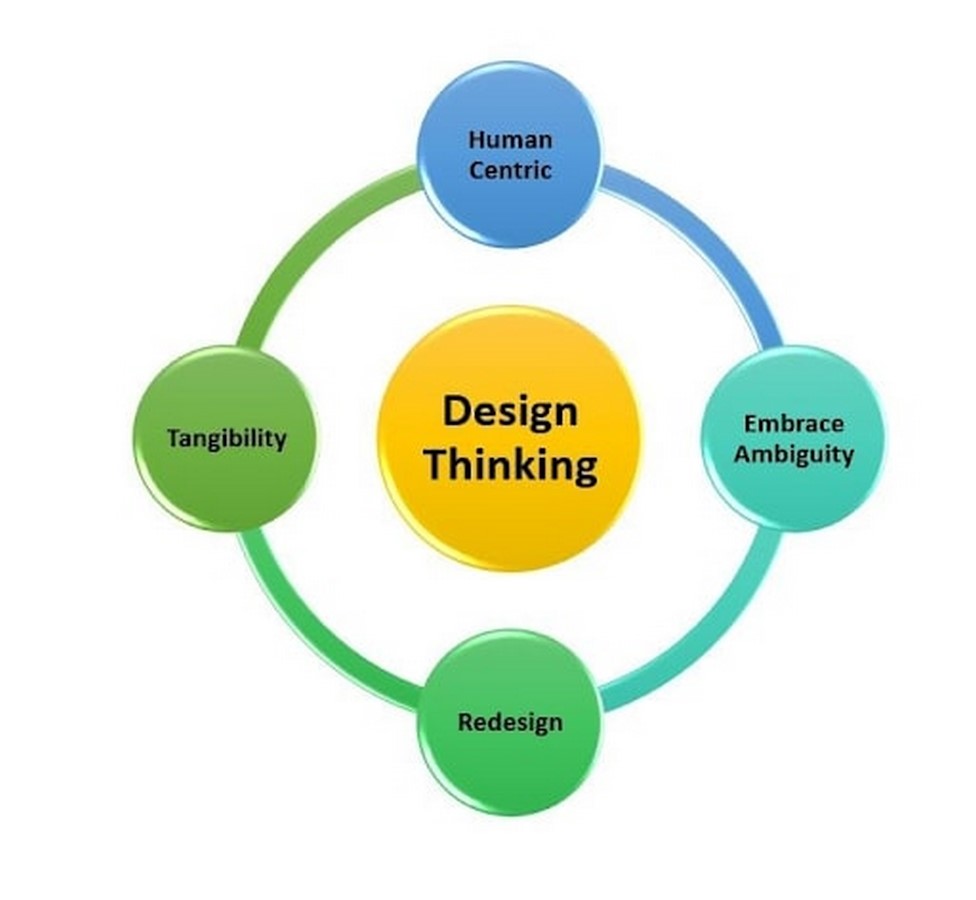 Future-Proofing Career with Design Thinking - Sheet2