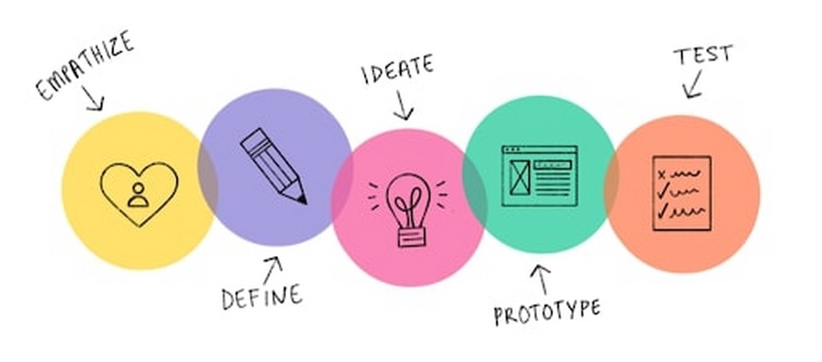 Future-Proofing Career with Design Thinking - Sheet3
