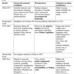 Architectural development of Hong Kong, China - Sheet3
