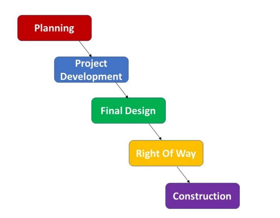 How do we redesign highways for the best urban mobility? - Sheet2