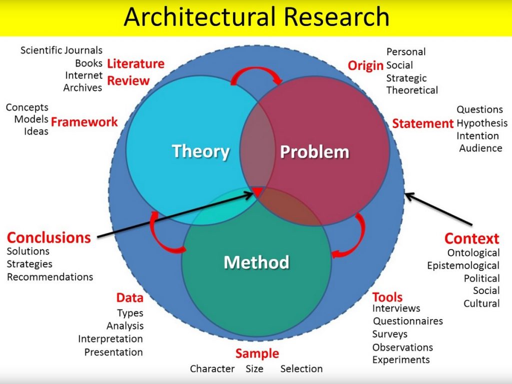 research on architecture