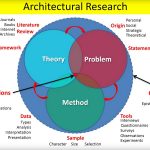 The Practice of Architectural Research: How to start - Sheet2
