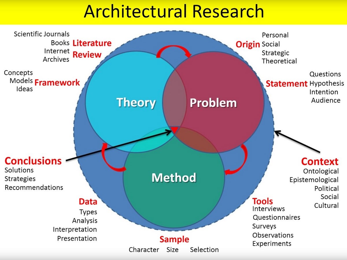 The Practice of Architectural Research: How to start - Sheet2