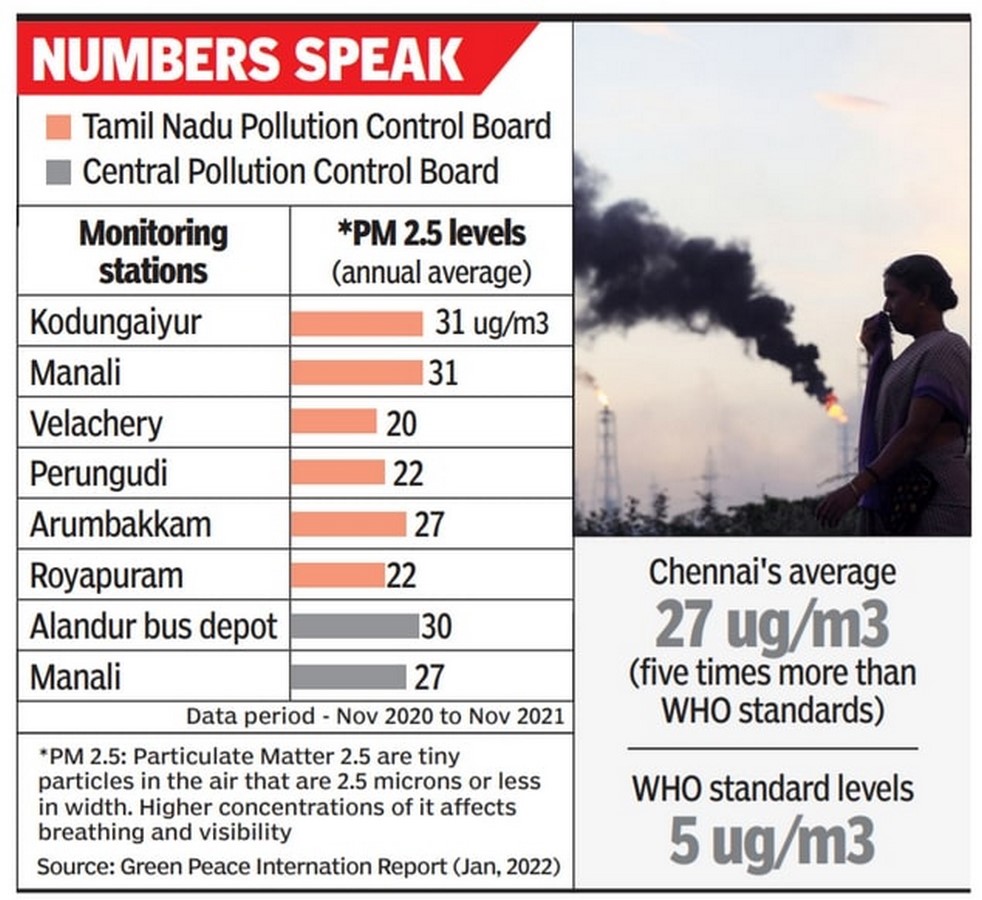 Urban pollution: Chennai - Sheet2
