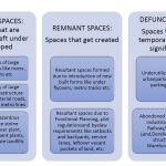 The changing environment under the flyover - Sheet2