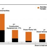 Urban Pollution: South Korea - Sheet4