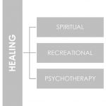 Community resilience through architecture - Sheet2