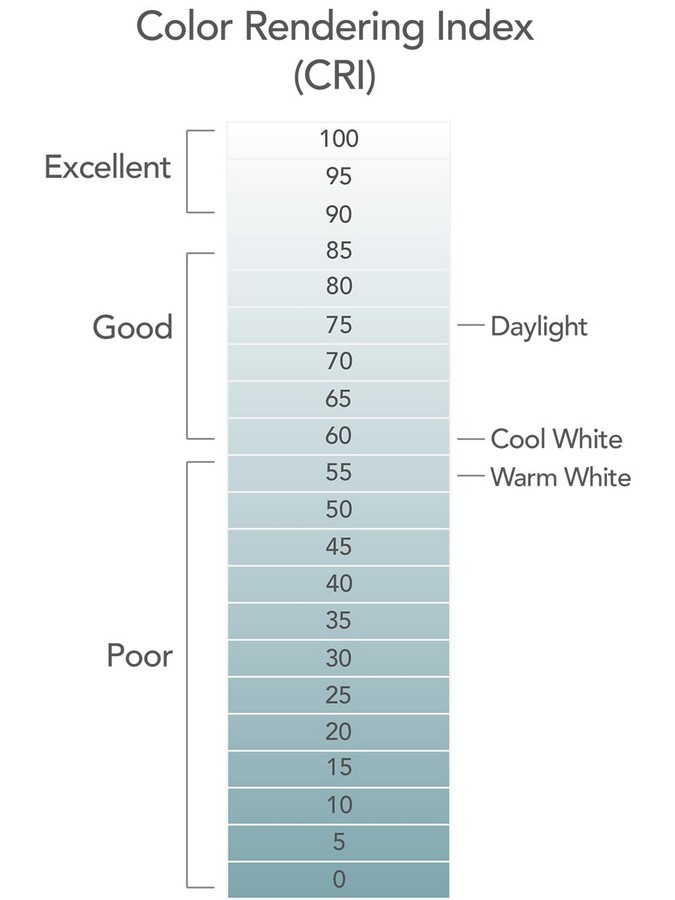 The Color Rendering Index _ ©https://tachyonlight.com/what-is-the-color-rendering-index%EF%BC%9F/