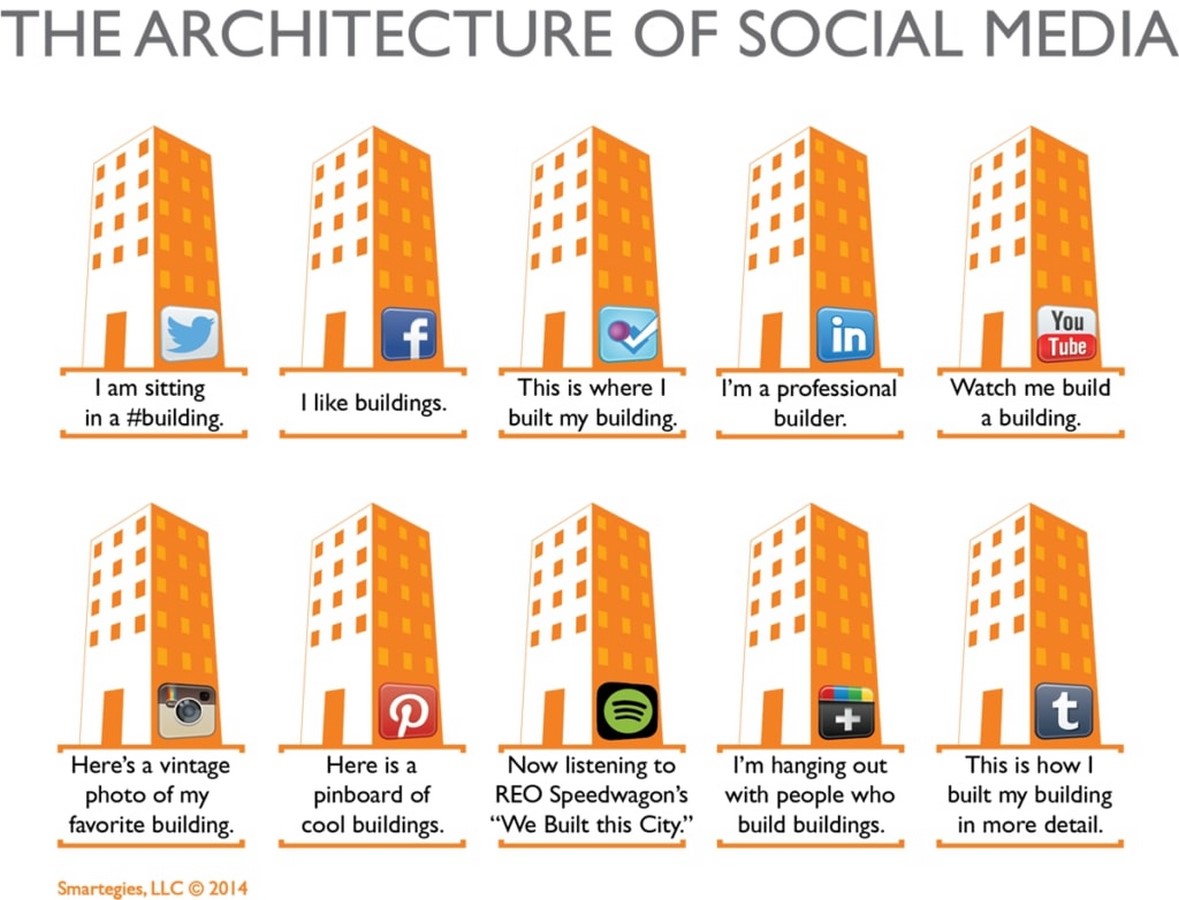 Different ways of marketing on different social media platforms_ ©smartegies.com