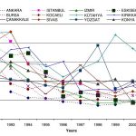 Urban pollution Turkey - Sheet2