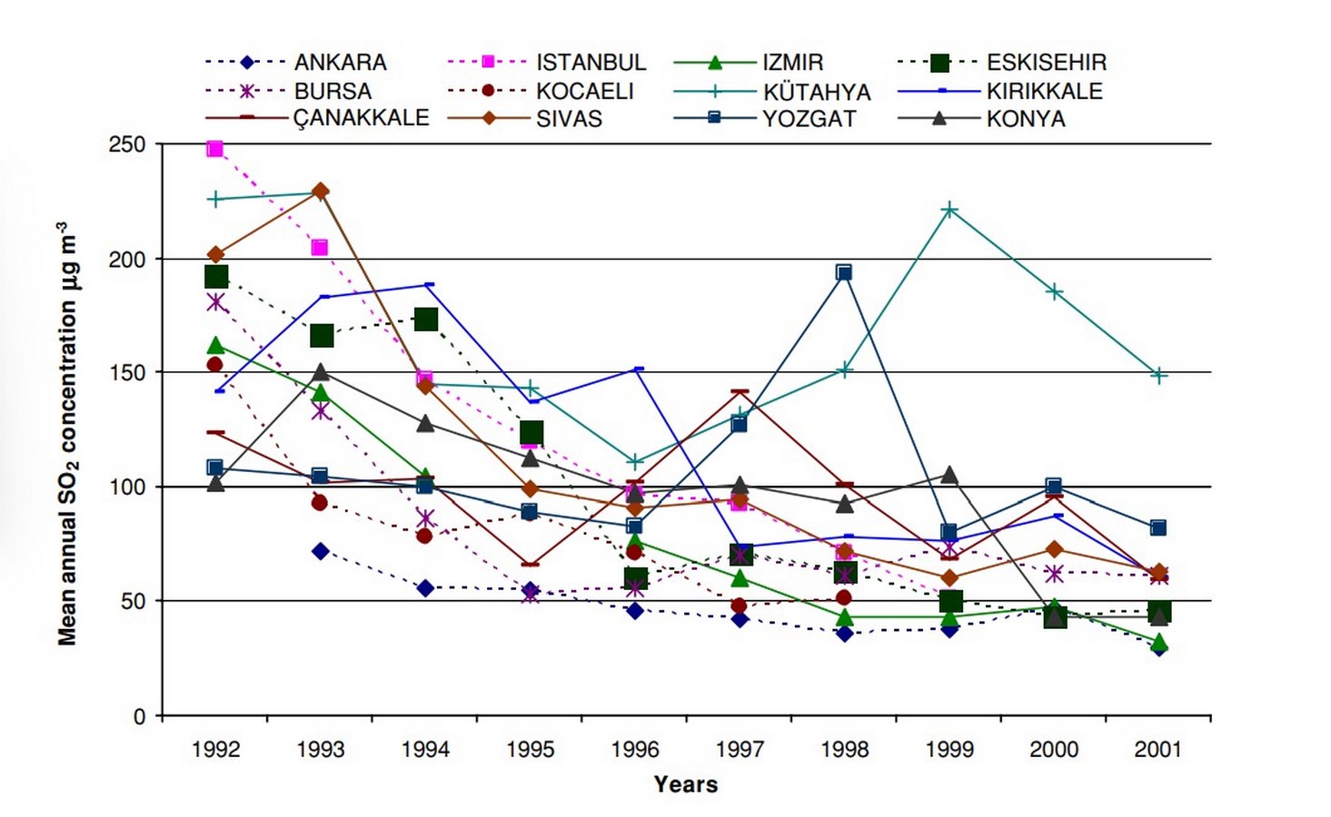Urban pollution Turkey - Sheet2