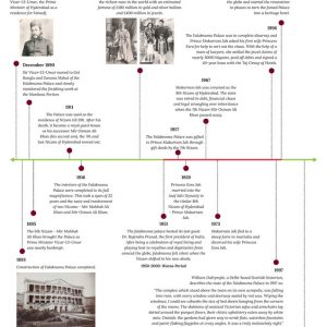 Timeline of restoration: Taj Falaknuma, Hyderabad - RTF