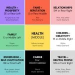How do Feng Shui or Vastu work in your house - Sheet1