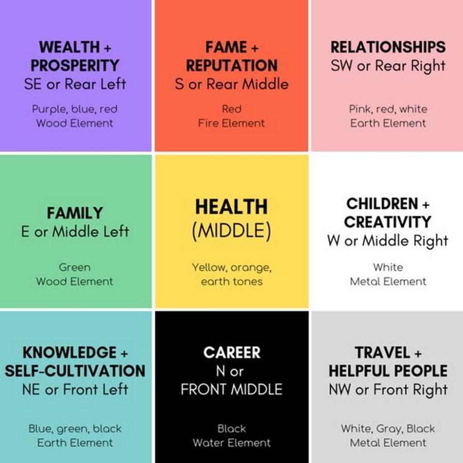 How do Feng Shui or Vastu work in your house - Sheet1