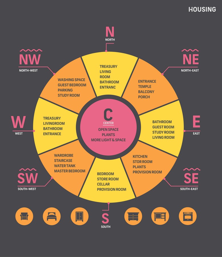How do Feng Shui or Vastu work in your house - Sheet3