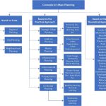 Types of Urban planning Concepts Explained - Sheet1