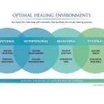The Concept of Healing Spaces - Sheet3
