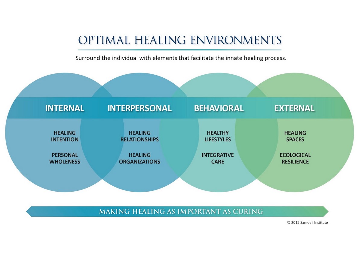 The Concept of Healing Spaces - Sheet3