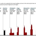 Tallest buildings: Continent wide data - Sheet3