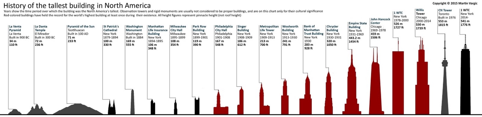 Tallest buildings: Continent wide data - Sheet3