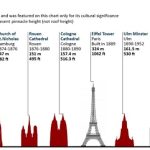 Tallest buildings: Continent wide data - Sheet4