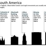 Tallest buildings: Continent wide data - Sheet6
