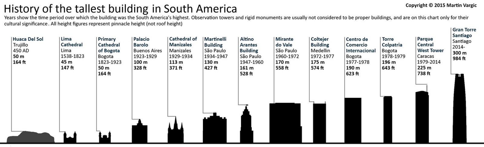 Tallest buildings: Continent wide data - Sheet6